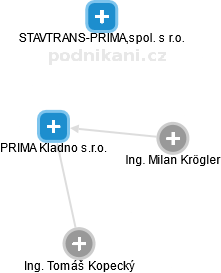 PRIMA Kladno s.r.o. - obrázek vizuálního zobrazení vztahů obchodního rejstříku