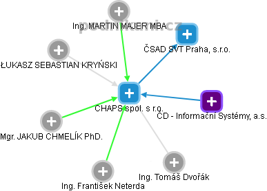 CHAPS spol. s r.o. - obrázek vizuálního zobrazení vztahů obchodního rejstříku