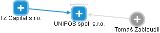 UNIPOS spol. s.r.o. - obrázek vizuálního zobrazení vztahů obchodního rejstříku