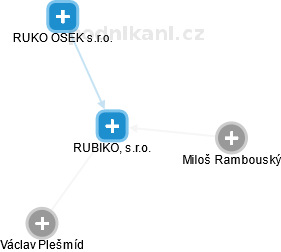 RUBIKO, s.r.o. - obrázek vizuálního zobrazení vztahů obchodního rejstříku