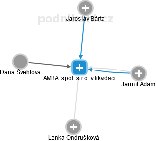 AMBA, spol. s r.o. v likvidaci - obrázek vizuálního zobrazení vztahů obchodního rejstříku
