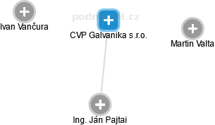 CVP Galvanika s.r.o. - obrázek vizuálního zobrazení vztahů obchodního rejstříku
