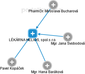LÉKÁRNA HELIOS, spol.s.r.o. - obrázek vizuálního zobrazení vztahů obchodního rejstříku
