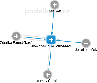 JIVA spol. s r.o. v likvidaci - obrázek vizuálního zobrazení vztahů obchodního rejstříku