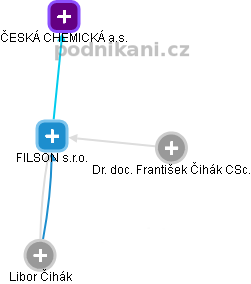 FILSON s.r.o. - obrázek vizuálního zobrazení vztahů obchodního rejstříku
