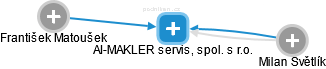 AI-MAKLER servis, spol. s r.o. - obrázek vizuálního zobrazení vztahů obchodního rejstříku