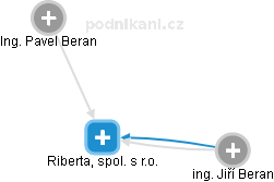 Riberta, spol. s r.o. - obrázek vizuálního zobrazení vztahů obchodního rejstříku