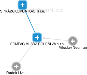 COMPAG MLADÁ BOLESLAV s.r.o. - obrázek vizuálního zobrazení vztahů obchodního rejstříku