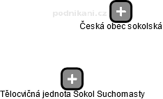 Tělocvičná jednota Sokol Suchomasty - obrázek vizuálního zobrazení vztahů obchodního rejstříku