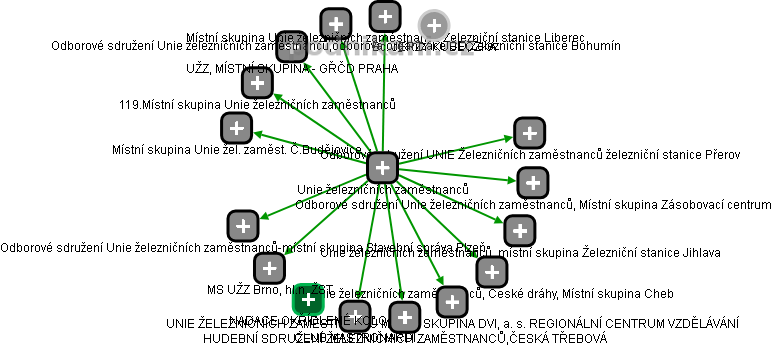 Unie železničních zaměstnanců - obrázek vizuálního zobrazení vztahů obchodního rejstříku