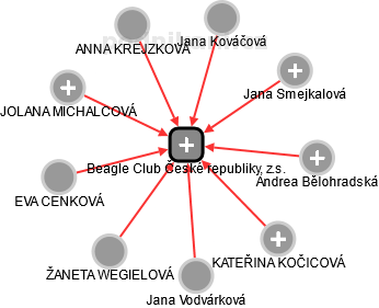 Beagle Club České republiky, z.s. - obrázek vizuálního zobrazení vztahů obchodního rejstříku