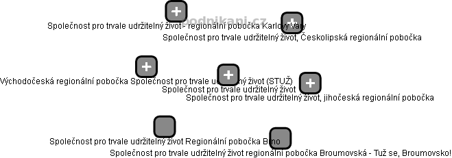 Společnost pro trvale udržitelný život - obrázek vizuálního zobrazení vztahů obchodního rejstříku