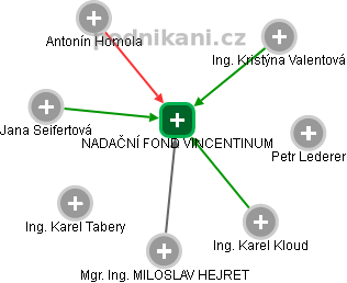 NADAČNÍ FOND VINCENTINUM - obrázek vizuálního zobrazení vztahů obchodního rejstříku