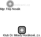 Klub Dr. Milady Horákové, z.s. - obrázek vizuálního zobrazení vztahů obchodního rejstříku