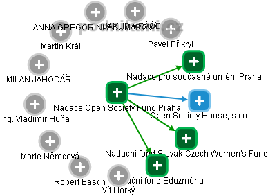 Nadace Open Society Fund Praha - obrázek vizuálního zobrazení vztahů obchodního rejstříku