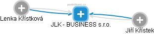 JLK - BUSINESS s.r.o. - obrázek vizuálního zobrazení vztahů obchodního rejstříku