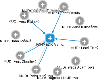 PANMEDICA s.r.o. - obrázek vizuálního zobrazení vztahů obchodního rejstříku
