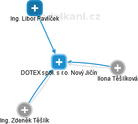 DOTEX spol. s r.o. Nový Jičín - obrázek vizuálního zobrazení vztahů obchodního rejstříku