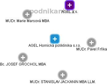 AGEL Hornická poliklinika s.r.o. - obrázek vizuálního zobrazení vztahů obchodního rejstříku