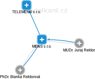 MENS s.r.o. - obrázek vizuálního zobrazení vztahů obchodního rejstříku
