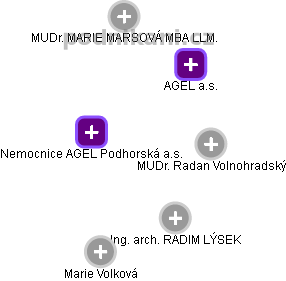 Nemocnice AGEL Podhorská a.s. - obrázek vizuálního zobrazení vztahů obchodního rejstříku