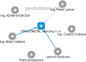 PRAGOMETAL recycling s.r.o. - obrázek vizuálního zobrazení vztahů obchodního rejstříku