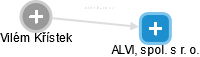 ALVI, spol. s r. o. - obrázek vizuálního zobrazení vztahů obchodního rejstříku