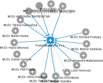 Poliklinika Hlučín s.r.o. - obrázek vizuálního zobrazení vztahů obchodního rejstříku