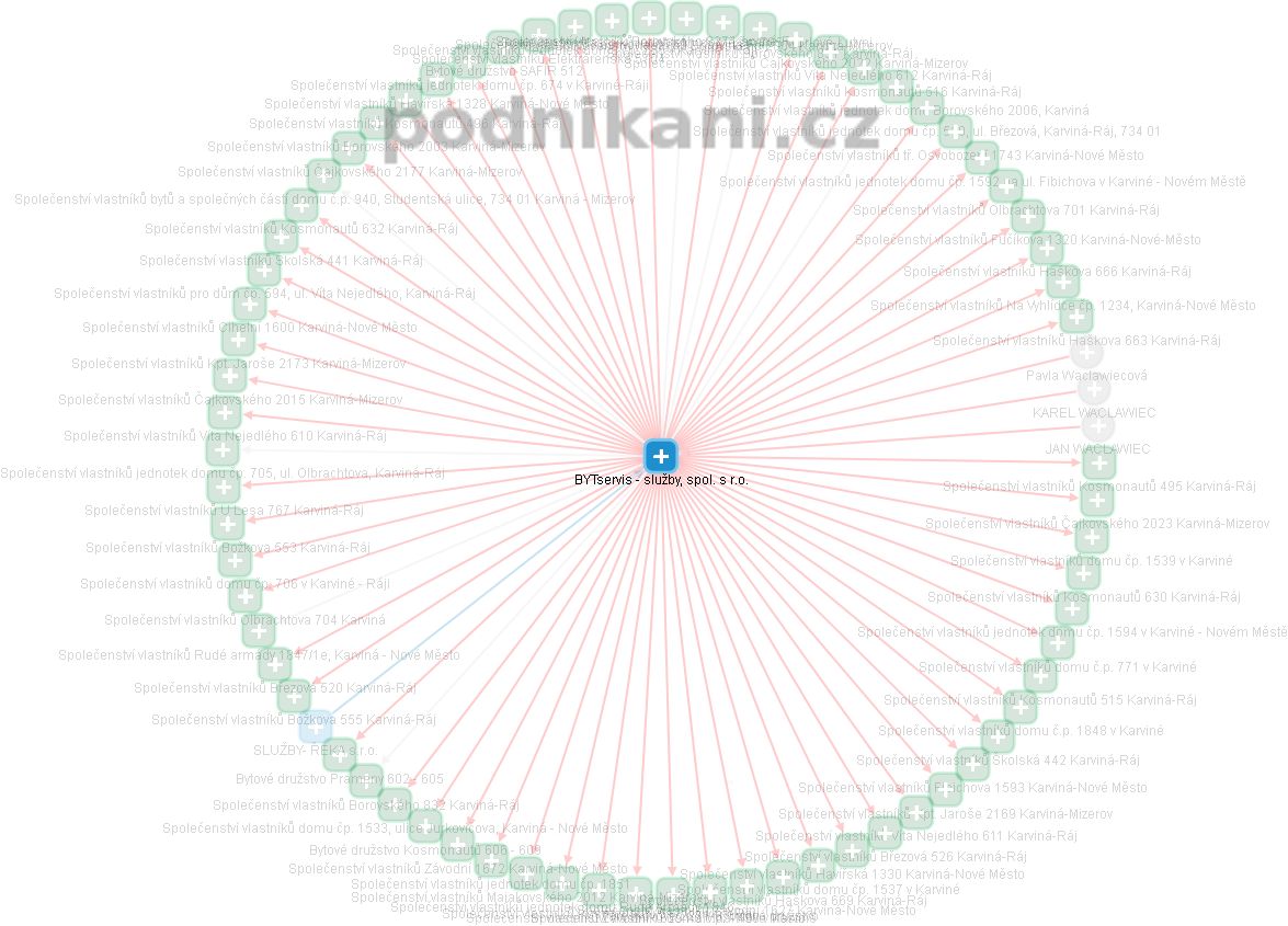 BYTservis - služby, spol. s r.o. - obrázek vizuálního zobrazení vztahů obchodního rejstříku