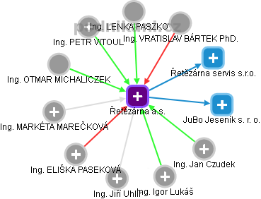 Řetězárna a.s. - obrázek vizuálního zobrazení vztahů obchodního rejstříku