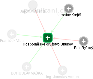 Hospodářské družstvo Strukov - obrázek vizuálního zobrazení vztahů obchodního rejstříku