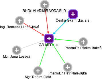 GALMED a.s. - obrázek vizuálního zobrazení vztahů obchodního rejstříku
