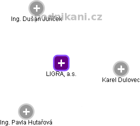 LIGRA, a.s. - obrázek vizuálního zobrazení vztahů obchodního rejstříku