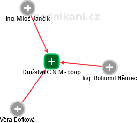 Družstvo C N M - coop - obrázek vizuálního zobrazení vztahů obchodního rejstříku