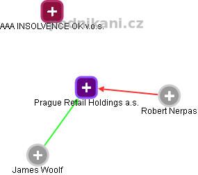 Prague Retail Holdings a.s. - obrázek vizuálního zobrazení vztahů obchodního rejstříku