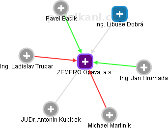 ZEMPRO Opava, a.s. - obrázek vizuálního zobrazení vztahů obchodního rejstříku