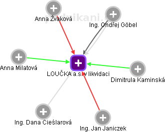 LOUČKA a.s. v likvidaci - obrázek vizuálního zobrazení vztahů obchodního rejstříku