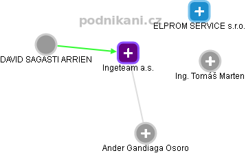 Ingeteam a.s. - obrázek vizuálního zobrazení vztahů obchodního rejstříku