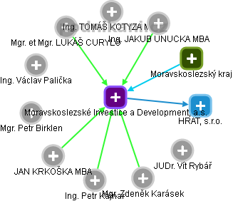 Moravskoslezské Investice a Development, a.s. - obrázek vizuálního zobrazení vztahů obchodního rejstříku