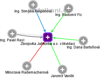 Zbrojovka Jablůnka a.s. v likvidaci - obrázek vizuálního zobrazení vztahů obchodního rejstříku