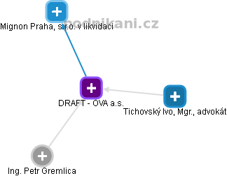 DRAFT - OVA a.s. - obrázek vizuálního zobrazení vztahů obchodního rejstříku