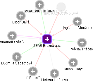 ZEAS Březná a.s. - obrázek vizuálního zobrazení vztahů obchodního rejstříku