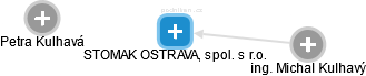 STOMAK OSTRAVA, spol. s r.o. - obrázek vizuálního zobrazení vztahů obchodního rejstříku