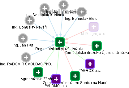 Regionální odbytové družstvo - obrázek vizuálního zobrazení vztahů obchodního rejstříku