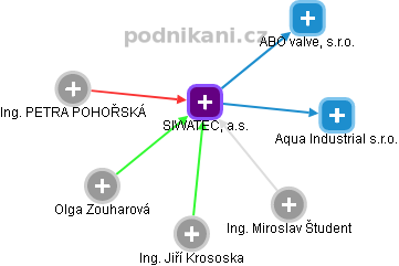 SIWATEC, a.s. - obrázek vizuálního zobrazení vztahů obchodního rejstříku