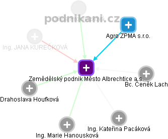 Zemědělský podnik Město Albrechtice a.s. - obrázek vizuálního zobrazení vztahů obchodního rejstříku