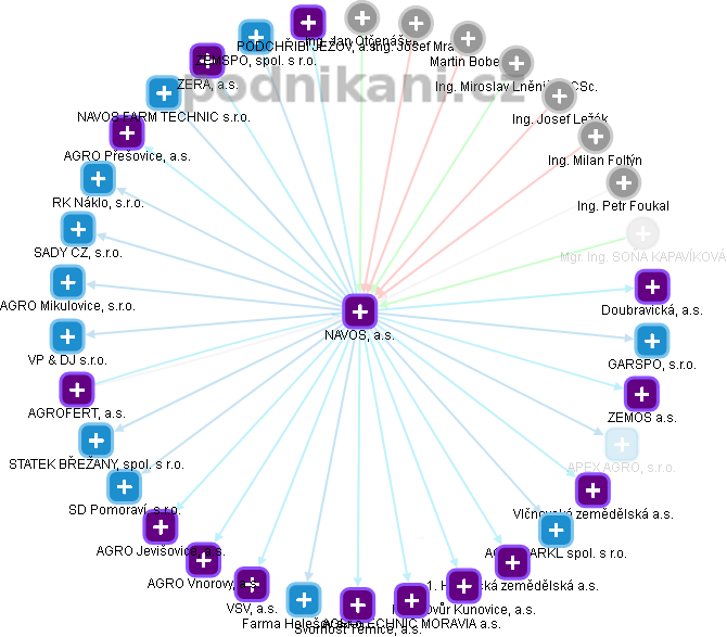 NAVOS, a.s. - obrázek vizuálního zobrazení vztahů obchodního rejstříku