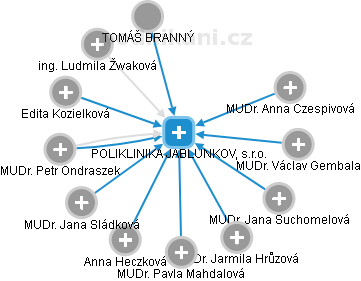 POLIKLINIKA JABLUNKOV, s.r.o. - obrázek vizuálního zobrazení vztahů obchodního rejstříku