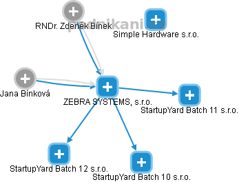 ZEBRA SYSTEMS, s.r.o. - obrázek vizuálního zobrazení vztahů obchodního rejstříku
