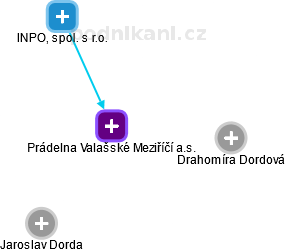 Prádelna Valašské Meziříčí a.s. - obrázek vizuálního zobrazení vztahů obchodního rejstříku